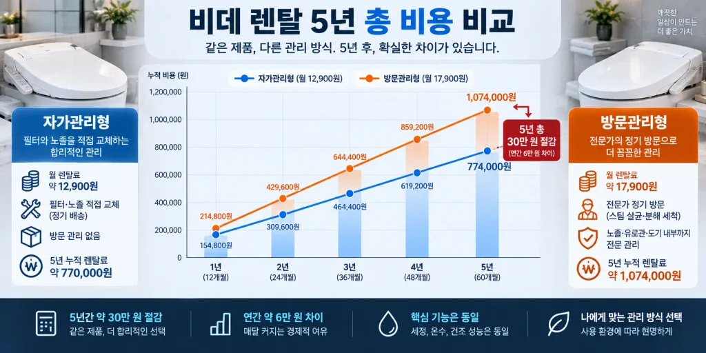 렌탈 비데 자가관리형과 방문관리형의 5년 약정 총비용 차이 및 연간 절감액 그래프
