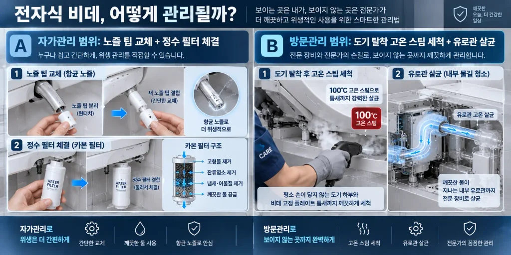 비데 노즐 팁 교체 방식과 코디 방문 고온 스팀 양변기 도기 틈새 살균 범위 비교