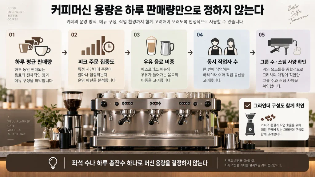 업소용 커피머신 렌탈 용량을 피크 주문과 그룹 수·스팀 수요로 확인하는 인포그래픽