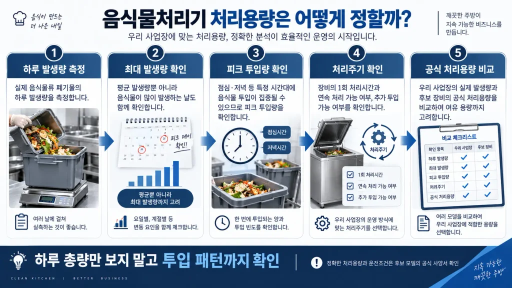 업소용 음식물처리기 처리용량 선정 흐름