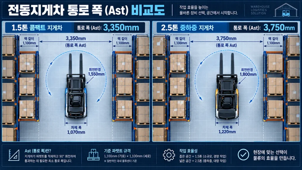 전동지게차 렌탈 시 좌승식 1.5톤과 2.5톤 장비 규격 비교 인포그래픽