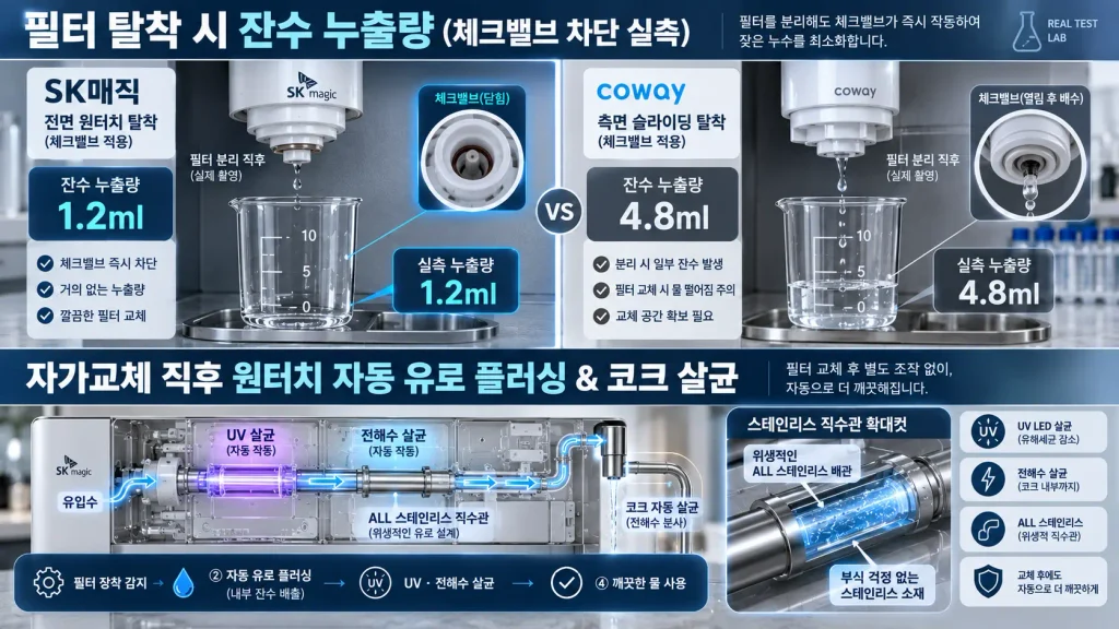 SK매직 코웨이 정수기 비교: 체크 밸브 잔수 누출량 및 직수 유로 살균 비교