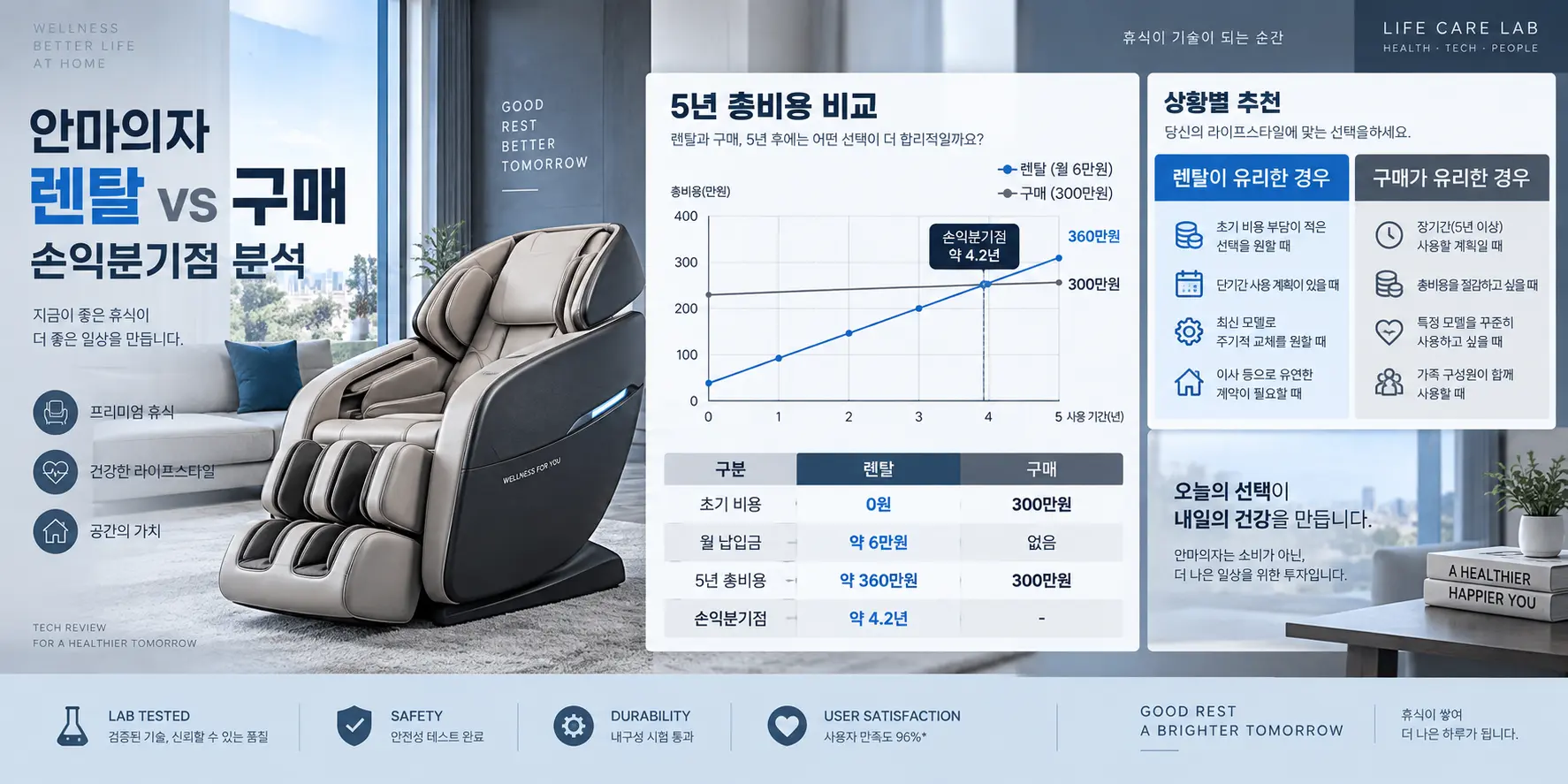 안마의자 렌탈 vs 구매 손익분기점: 5년 총비용 및 무상 AS 보증 차이 인포그래픽