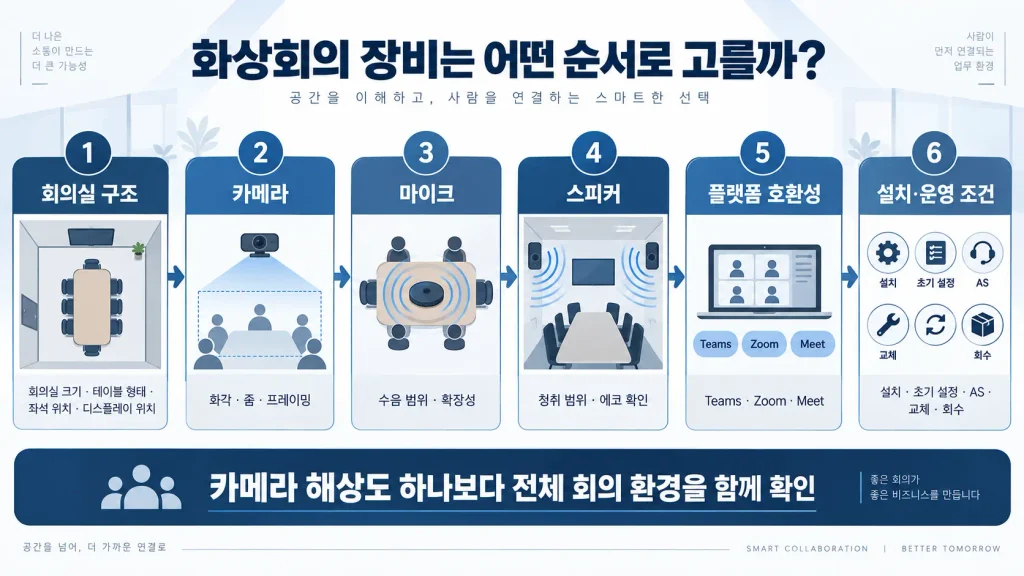 회의실 구조를 확인한 뒤 카메라 화각, 마이크 수음 범위, 스피커 청취 범위, 플랫폼 호환성, 설치와 유지보수 조건 순서로 화상회의 장비를 선택하는 흐름도