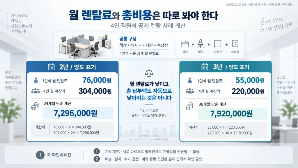 공개 사무가구 렌탈 사례의 2년·3년 월 렌탈료와 계약기간 단순 합계 비교