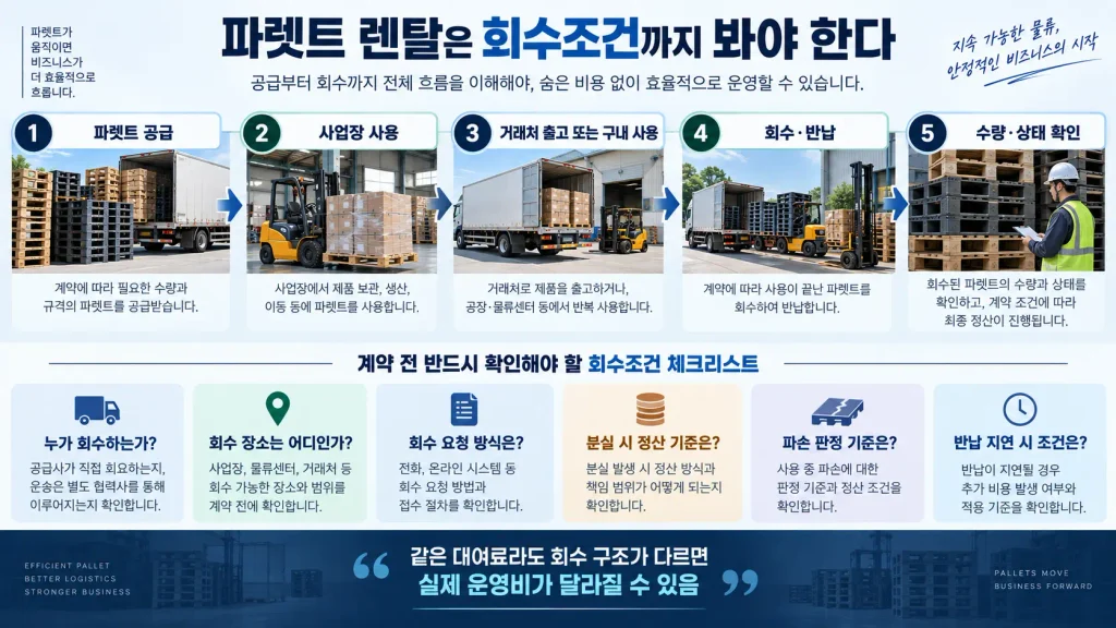 파렛트 렌탈 비용에 영향을 주는 공급·사용·회수·반납 조건 체크리스트
