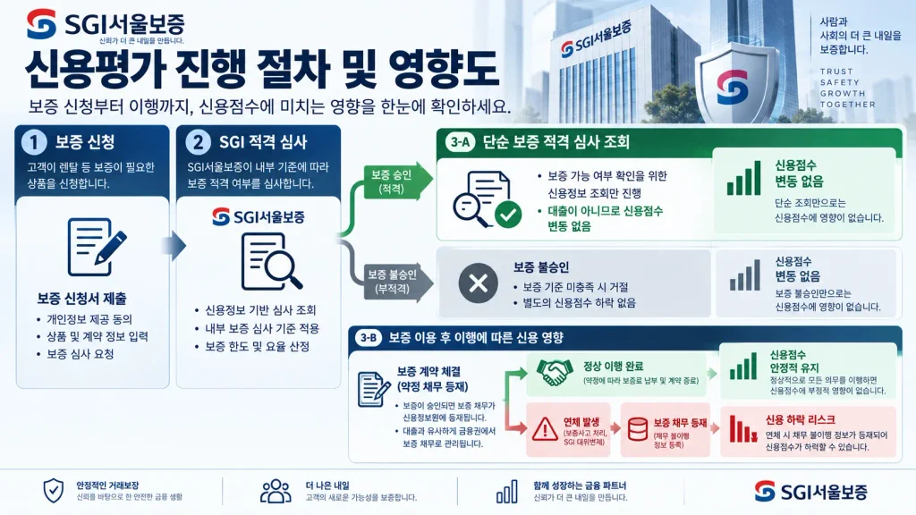 렌탈 보증보험 수수료 발급 심사 시 단순 신용조회와 보증채무 등재 영향 플로우차트