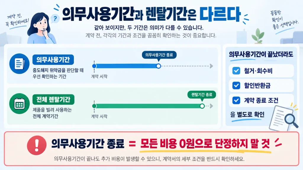 의무사용기간과 전체 렌탈기간 차이 및 중도해지 확인 항목 인포그래픽
