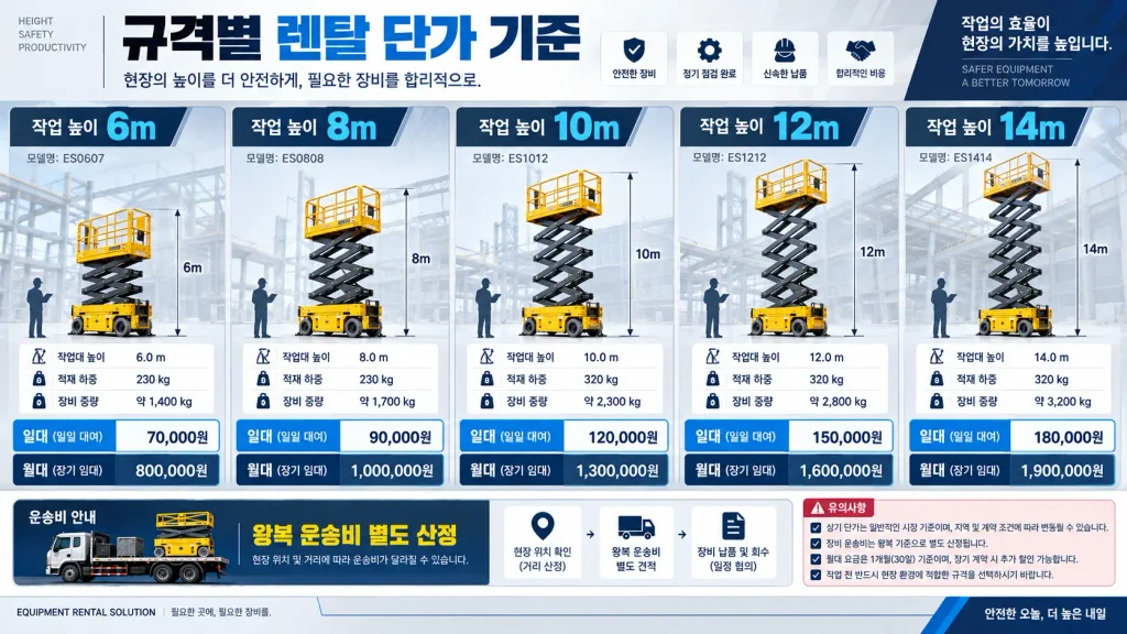 시저형 고소작업대 작업높이 규격별 일대 및 월대 렌탈 비용 산정 구조 인포그래픽