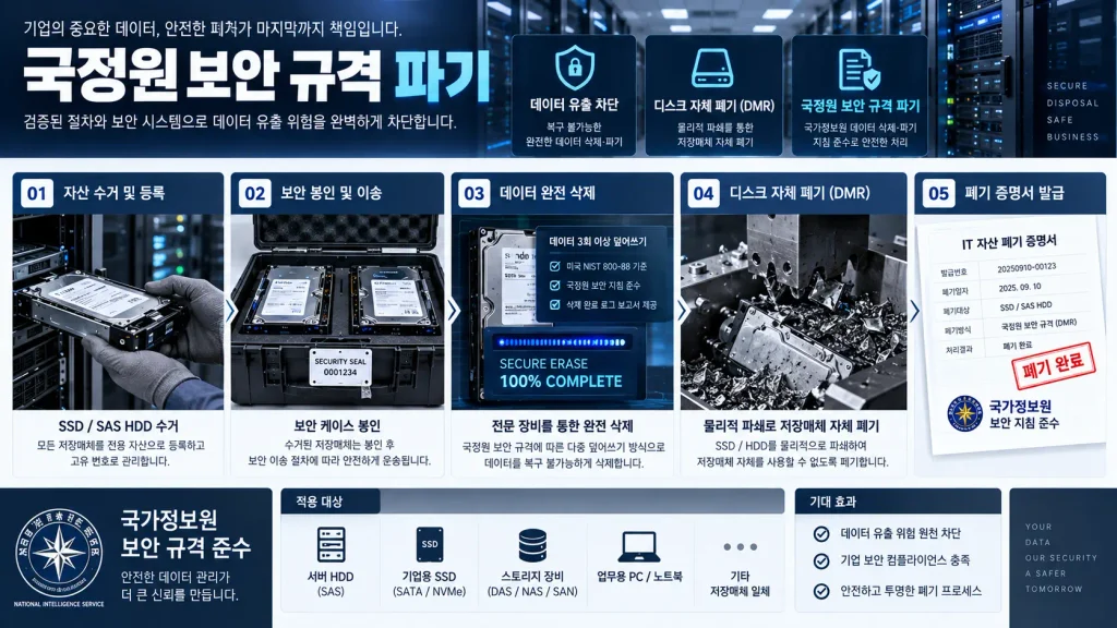 워크스테이션 서버 렌탈 종료 시 국정원 보안 규격 디스크 영구 파기 및 DMR 절차