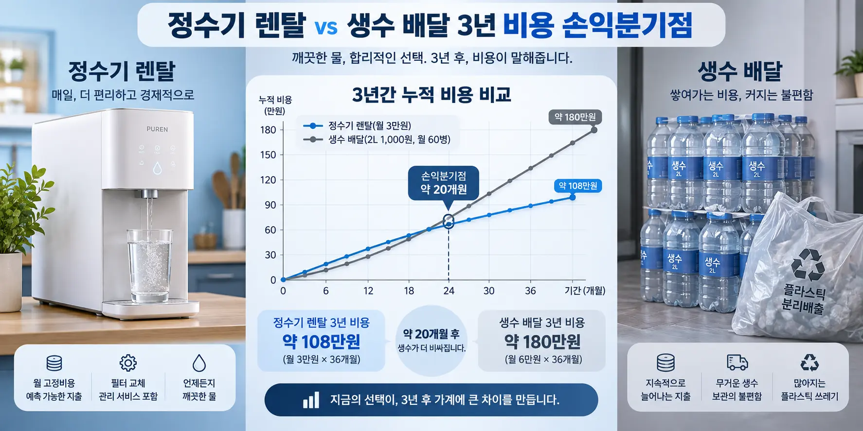1인 가구 원룸 정수기 렌탈 vs 생수 배달 3년 비용 손익분기점 계산 및 비교