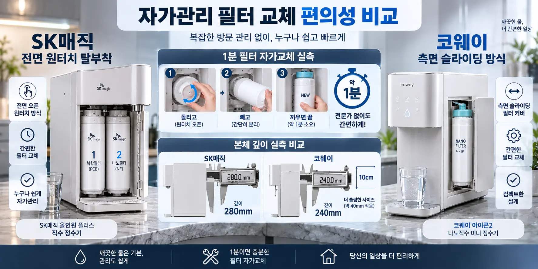 SK매직 스스로 직수 vs 코웨이 나노직수 미니 자가관리 필터 교체 편의성 및 3년 렌탈 비용 비교