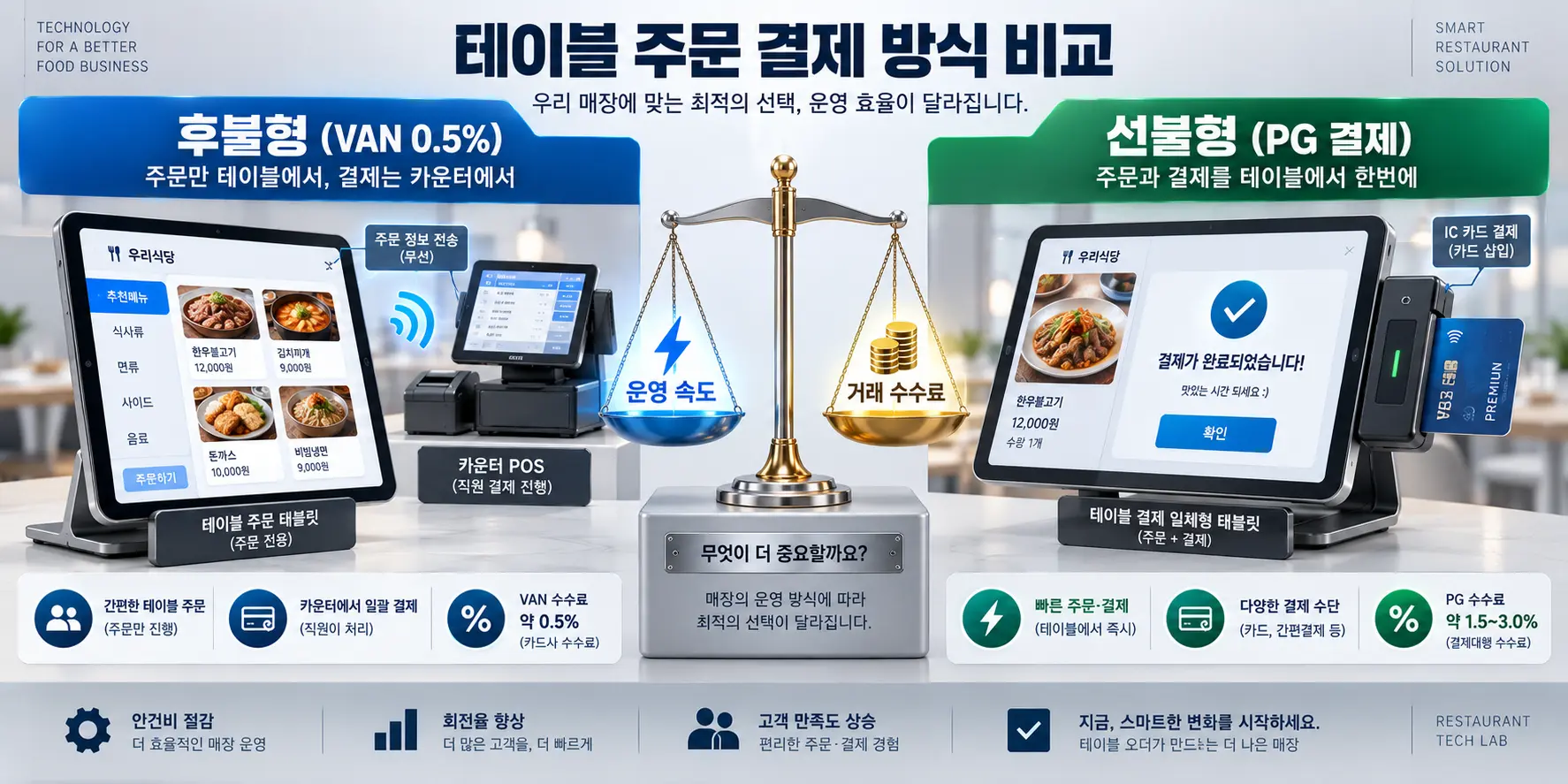 매장 테이블오더 렌탈 수수료 후불형 VAN 방식과 선불형 PG 결제 방식 비교 분석