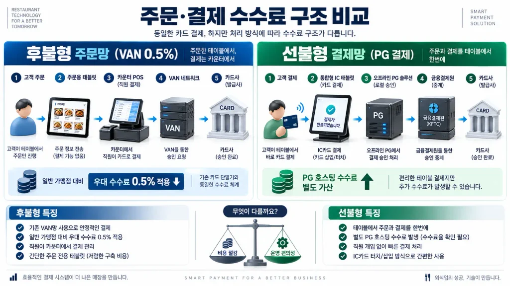 매장 테이블오더 렌탈 수수료 후불형 VAN 방식과 선불형 PG 결제대행 수수료 구조 비교 인포그래픽