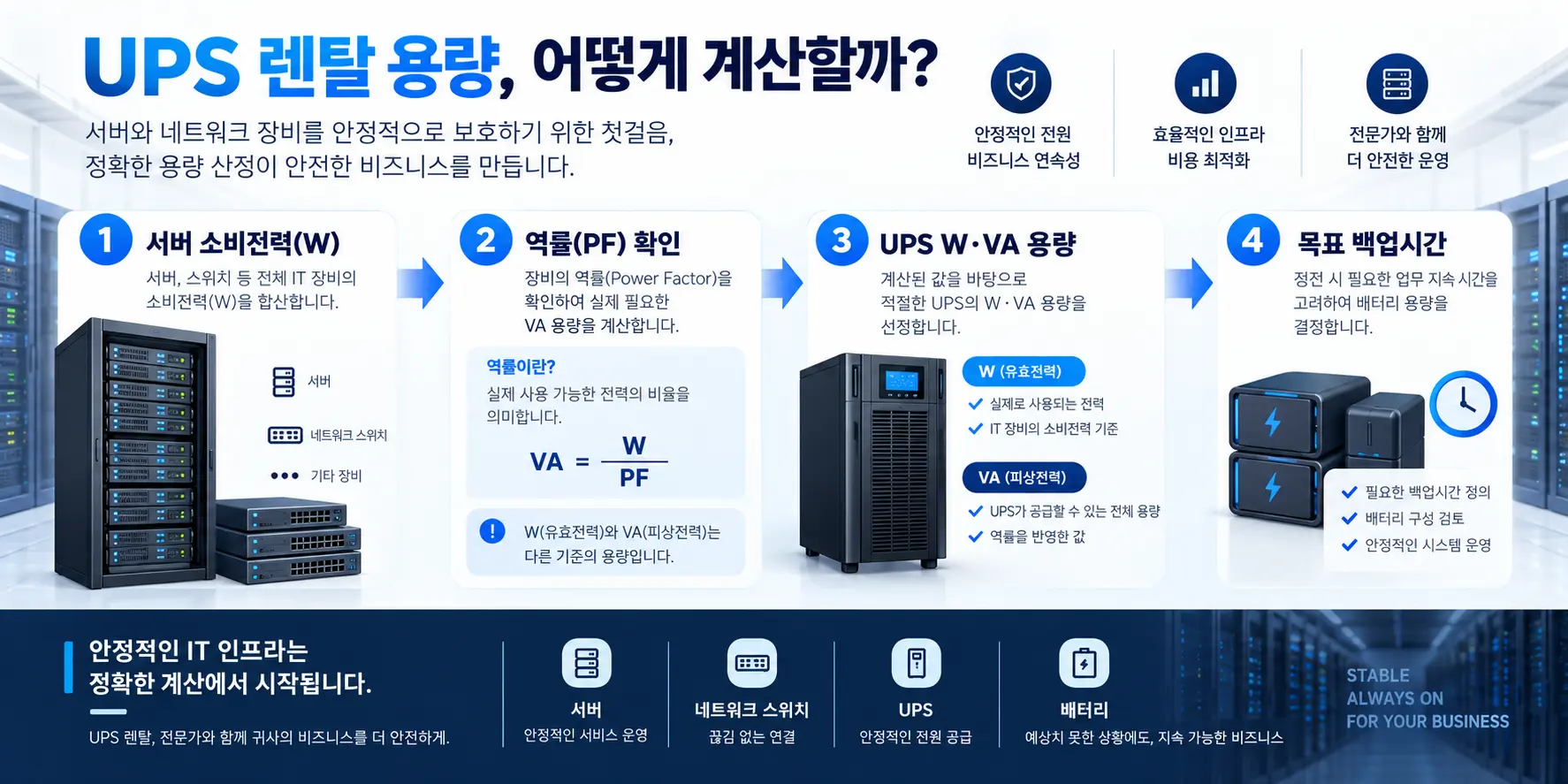 UPS 렌탈 용량 계산을 위한 서버 소비전력과 VA·백업시간 산정 개념