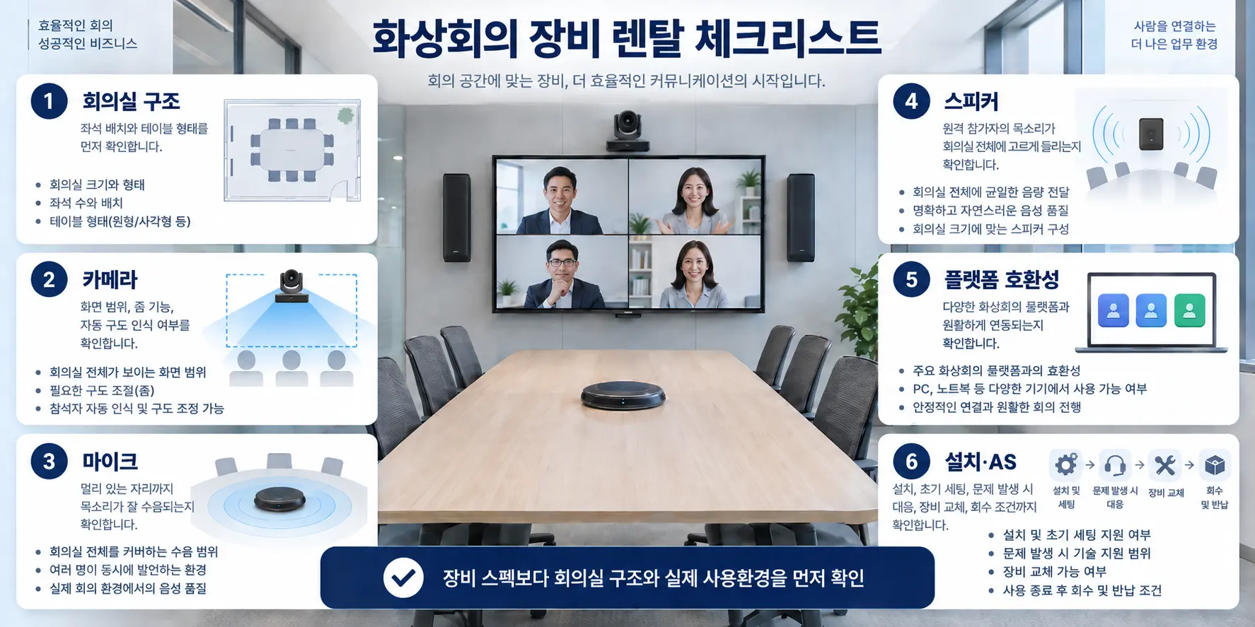 화상회의 장비 렌탈 전 회의실 크기, 카메라, 마이크, 스피커, 플랫폼 호환성, 설치와 AS를 확인하는 체크리스트 인포그래픽
