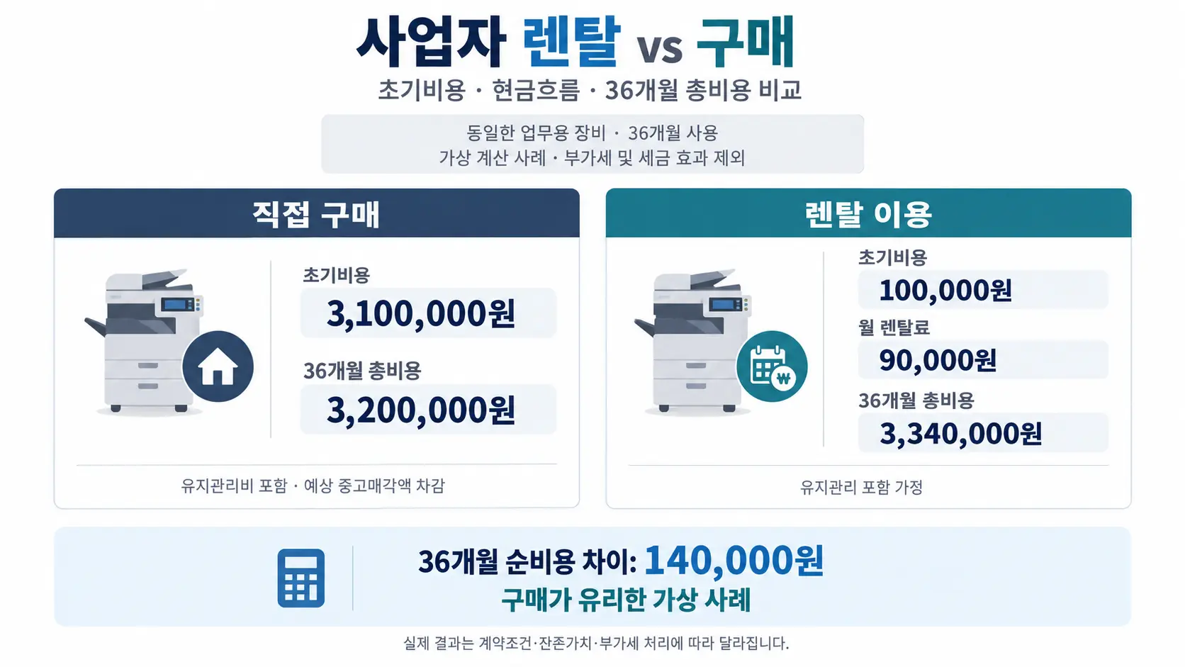 사업자 렌탈 vs 구매 36개월 초기비용과 총비용 비교