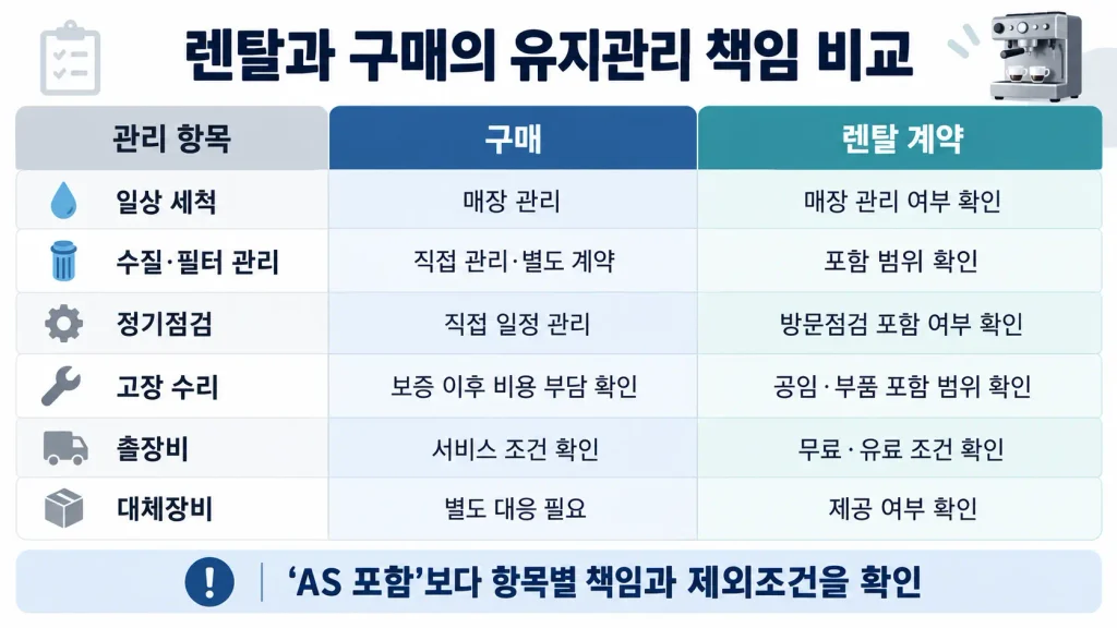 업소용 커피머신 렌탈 vs 구매 유지관리 책임 비교