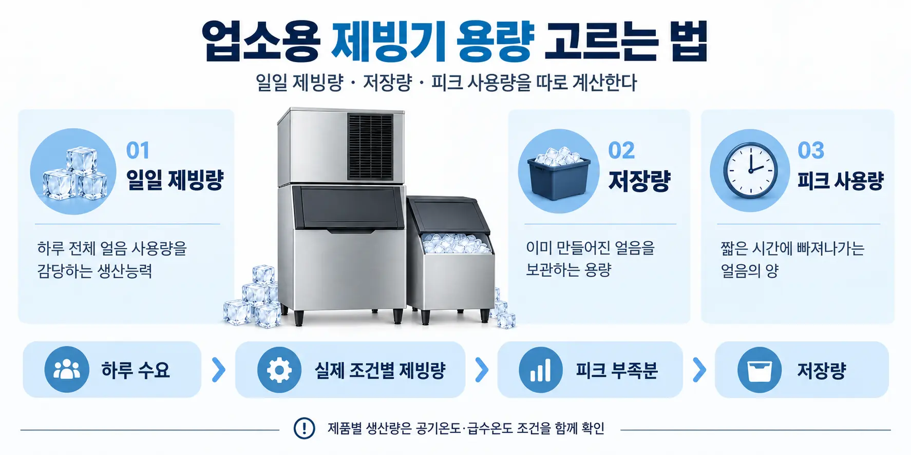 업소용 제빙기 용량 고르는 법과 일일 제빙량 저장량 피크 사용량