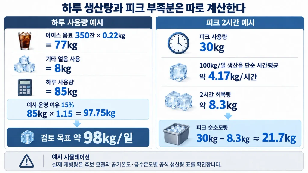 업소용 제빙기 용량 계산 예시와 일일 사용량 피크 부족분 계산