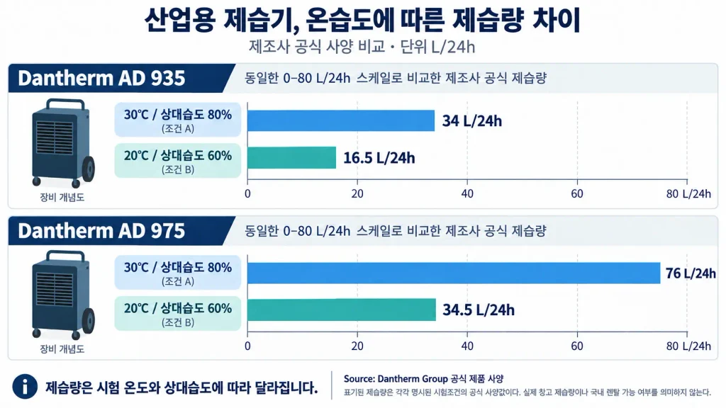 산업용 제습기 AD 935와 AD 975의 30도 상대습도 80퍼센트 및 20도 상대습도 60퍼센트 조건별 하루 제습량 비교