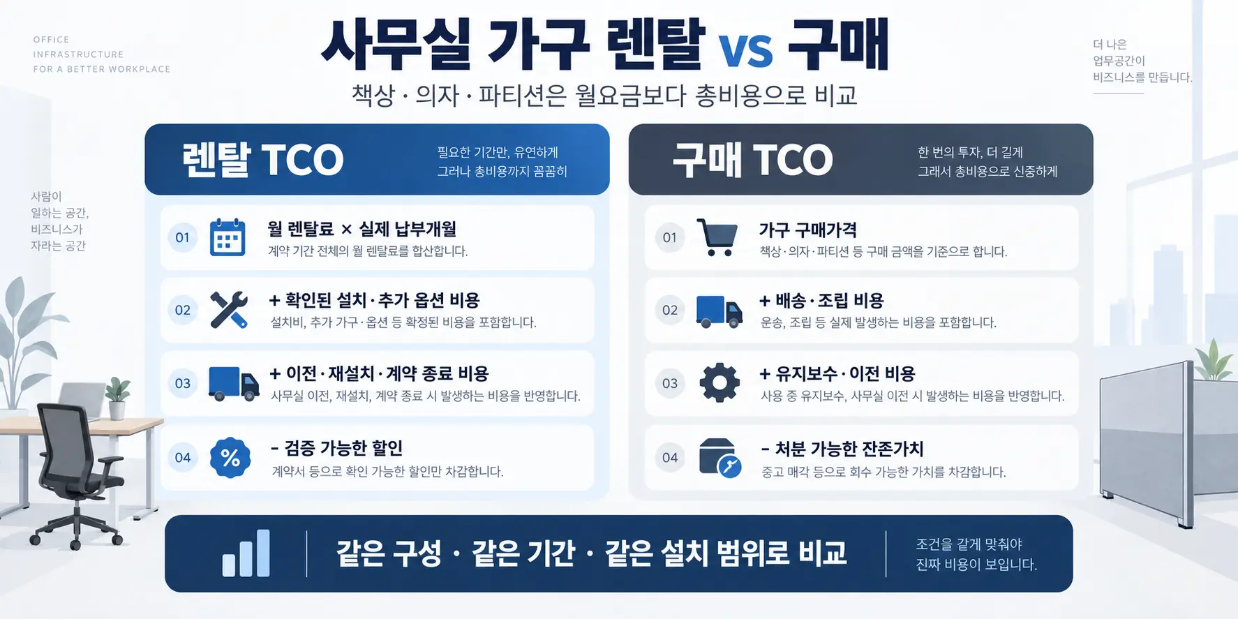 사무실 가구 렌탈 vs 구매 책상 의자 파티션 총비용 비교