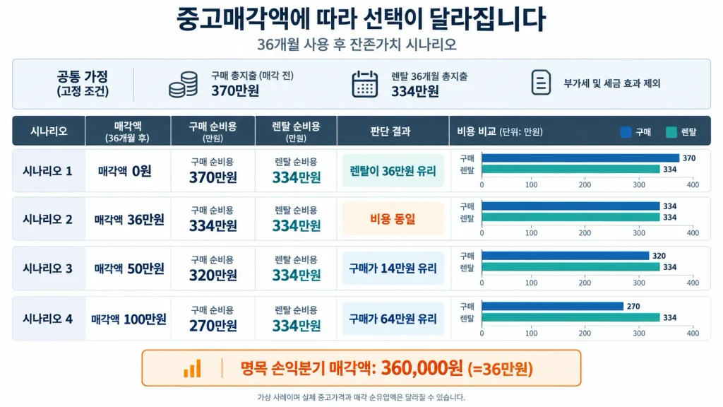 중고매각 예상금액 0원부터 100만원까지 사업자 렌탈과 구매 총비용 비교