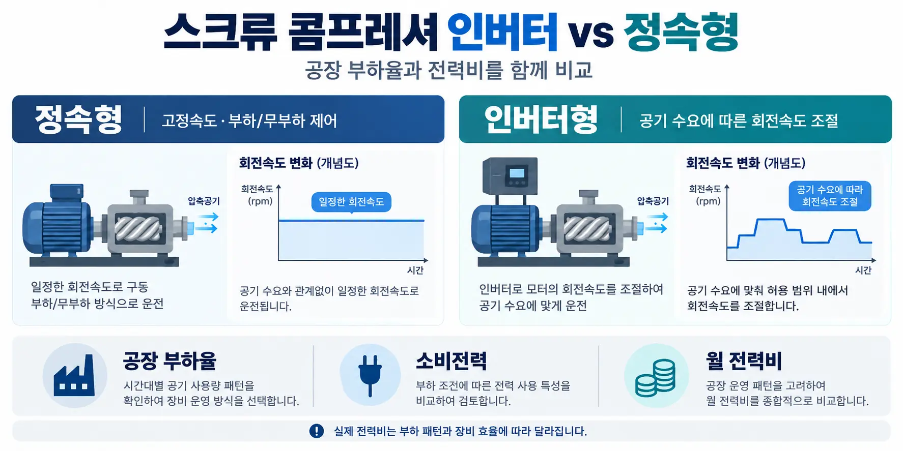 스크류 콤프레셔 인버터 vs 정속형 운전 방식과 공장 전력비 비교